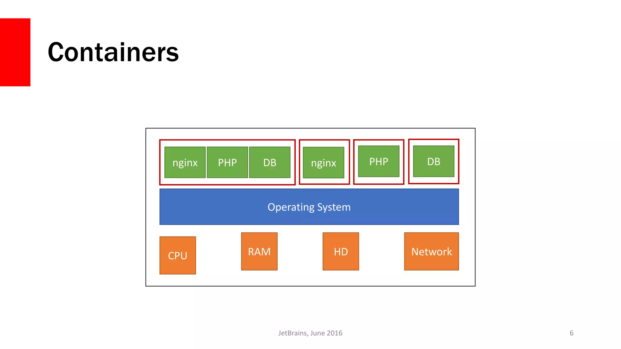 Containers
JetBrains, June 2016 6
CPU RAM HD Network
Operating System
nginxnginx PHP DB PHP DB
 