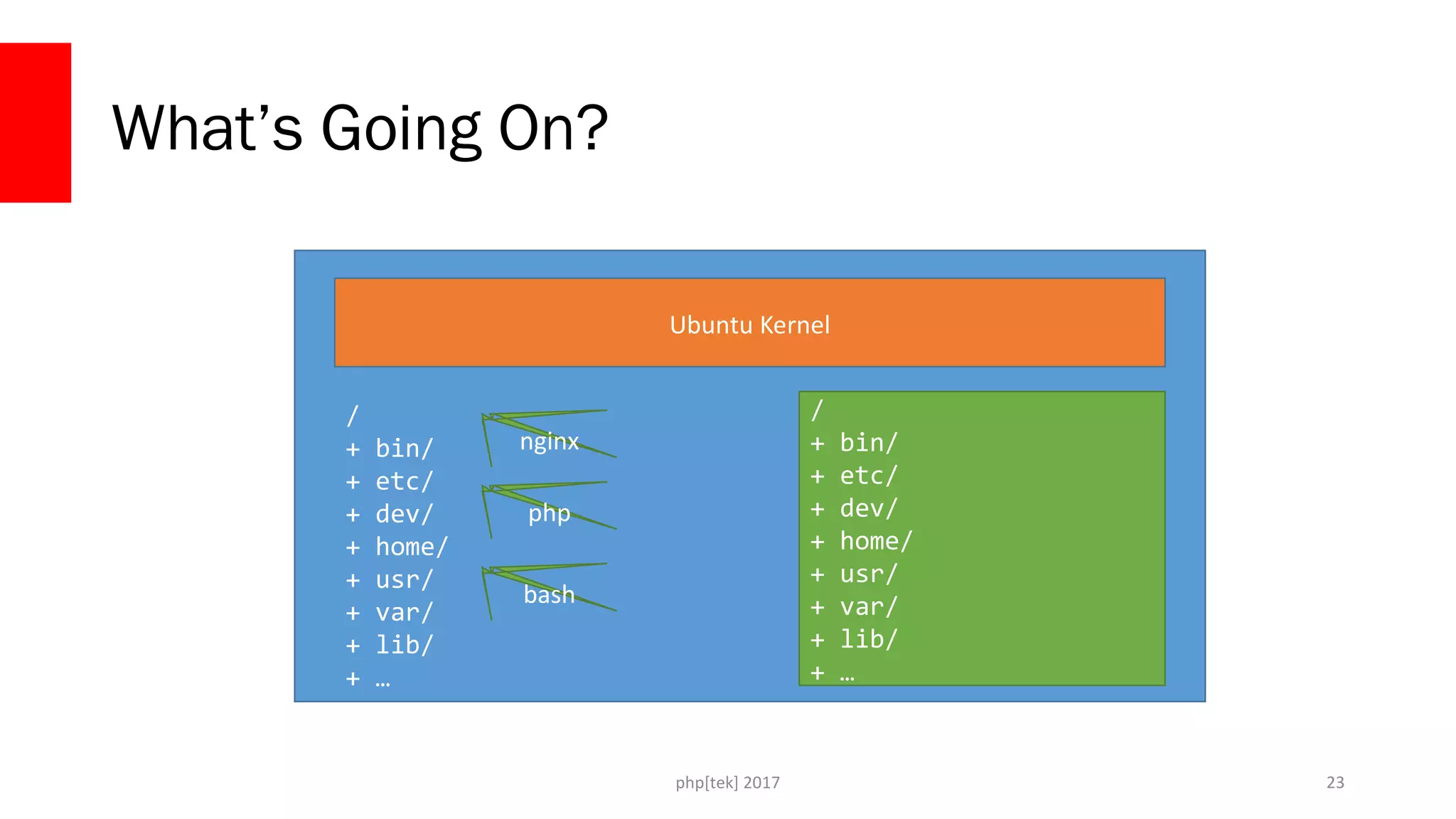 php[tek] 2017
What’s Going On?
23
Ubuntu Kernel
/
+ bin/
+ etc/
+ dev/
+ home/
+ usr/
+ var/
+ lib/
+ …
nginx
bash
/
+ bin/
+ etc/
+ dev/
+ home/
+ usr/
+ var/
+ lib/
+ …
php
 