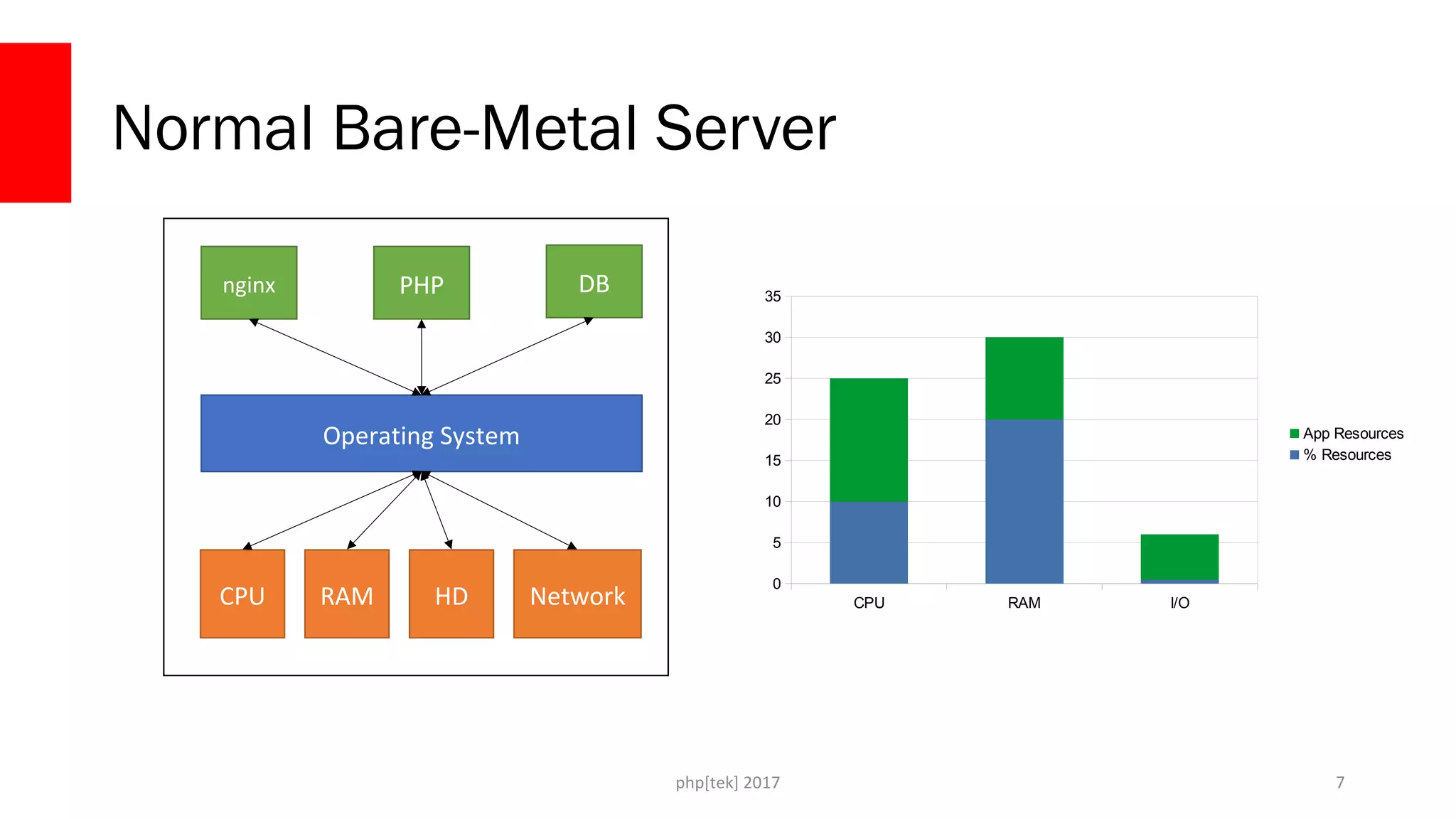 php[tek] 2017
Normal Bare-Metal Server
7
CPU RAM HD Network
Operating System
nginx PHP DB
CPU RAM I/O
0
5
10
15
20
25
30
35
App Resources
% Resources
 