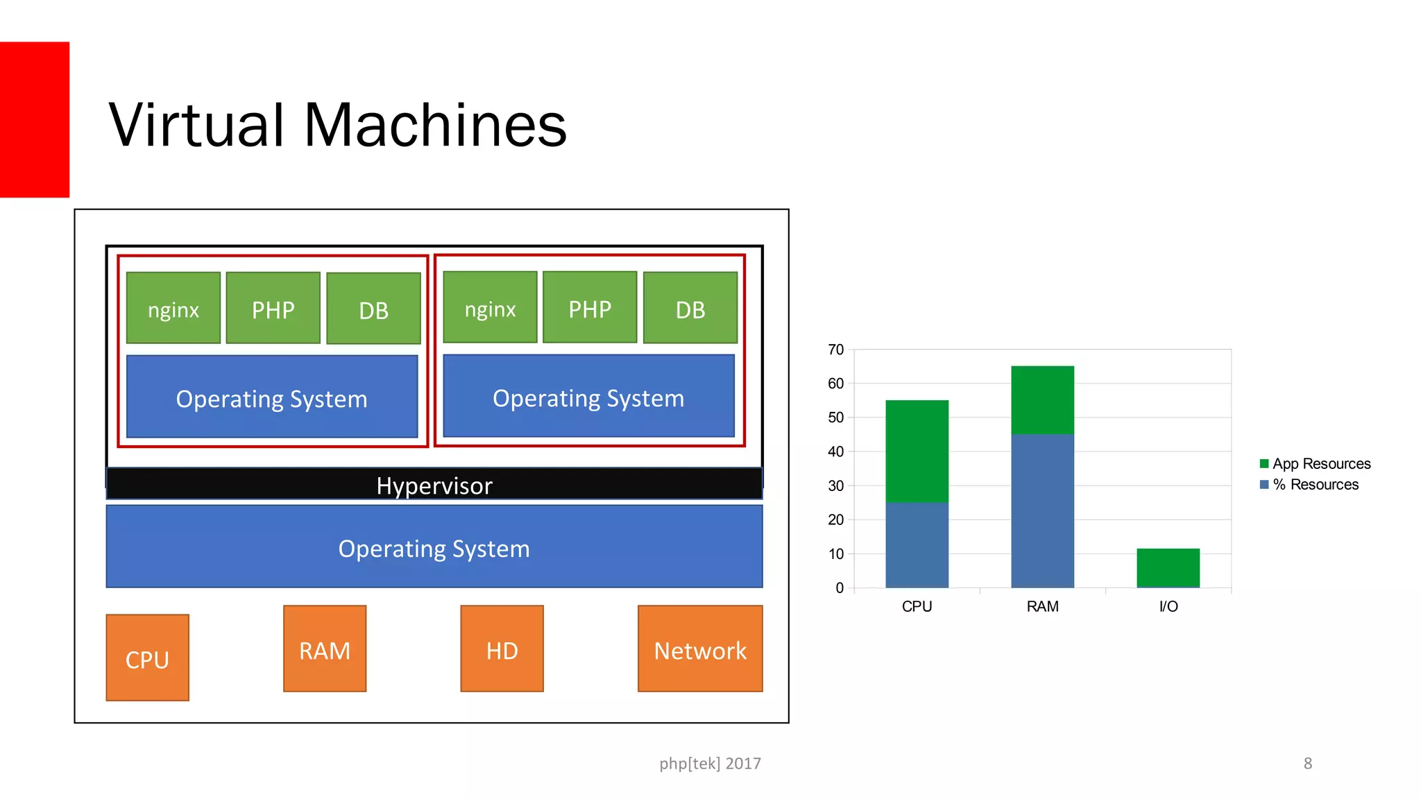 php[tek] 2017
Virtual Machines
8
CPU RAM HD Network
Operating System
nginx PHP DB
Operating System
nginx PHP DB
Operating System
Hypervisor
CPU RAM I/O
0
10
20
30
40
50
60
70
App Resources
% Resources
 