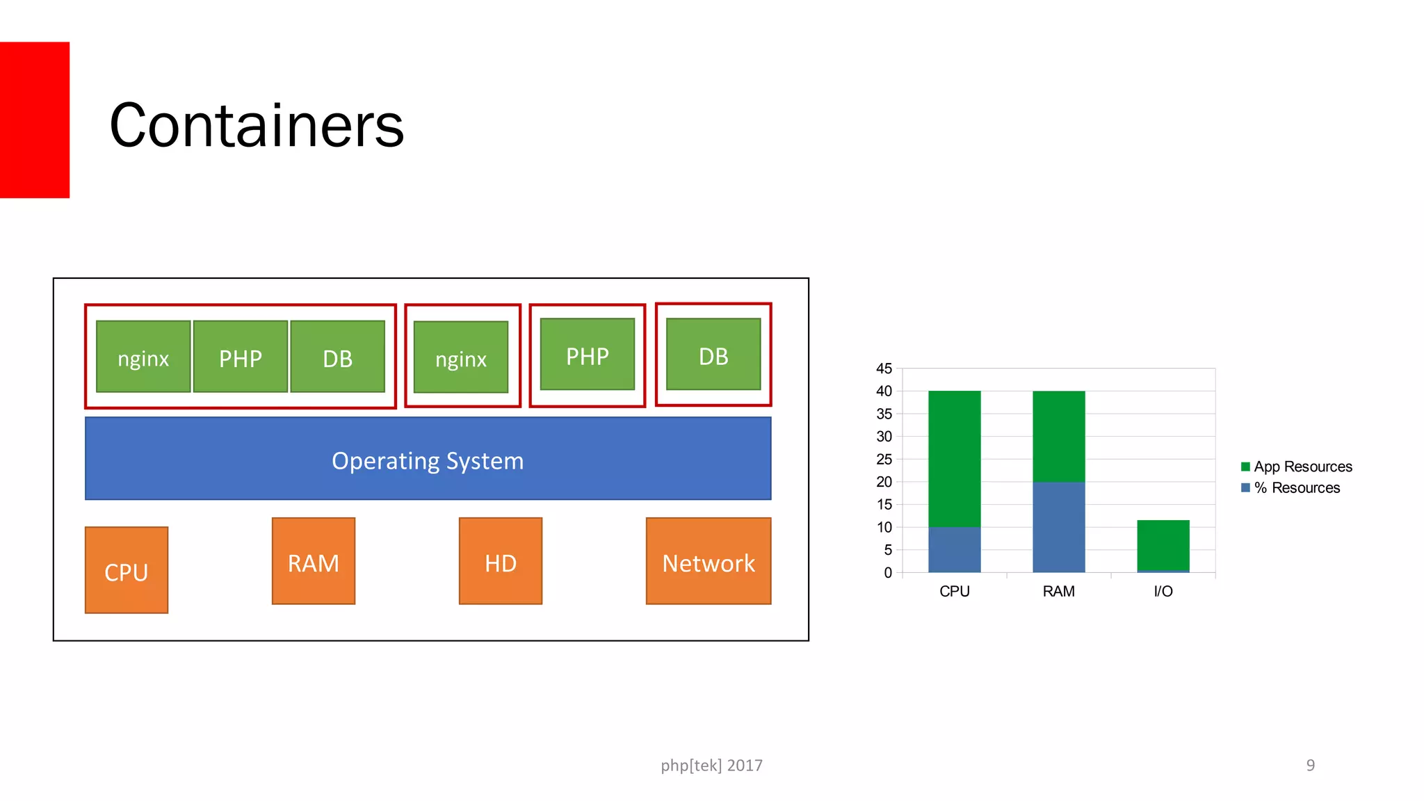 php[tek] 2017
Containers
9
CPU RAM HD Network
Operating System
nginxnginx PHP DB PHP DB
CPU RAM I/O
0
5
10
15
20
25
30
35
40
45
App Resources
% Resources
 