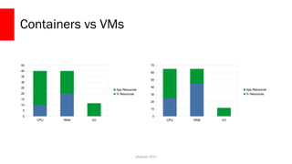 php[tek] 2017
Containers vs VMs
CPU RAM I/O
0
10
20
30
40
50
60
70
App Resources
% Resources
CPU RAM I/O
0
5
10
15
20
25
30
35
40
45
App Resources
% Resources
 