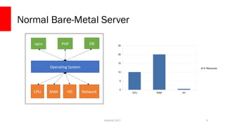 php[tek] 2017
Normal Bare-Metal Server
6
CPU RAM HD Network
Operating System
nginx PHP DB
CPU RAM I/O
0
5
10
15
20
25
% Resources
 