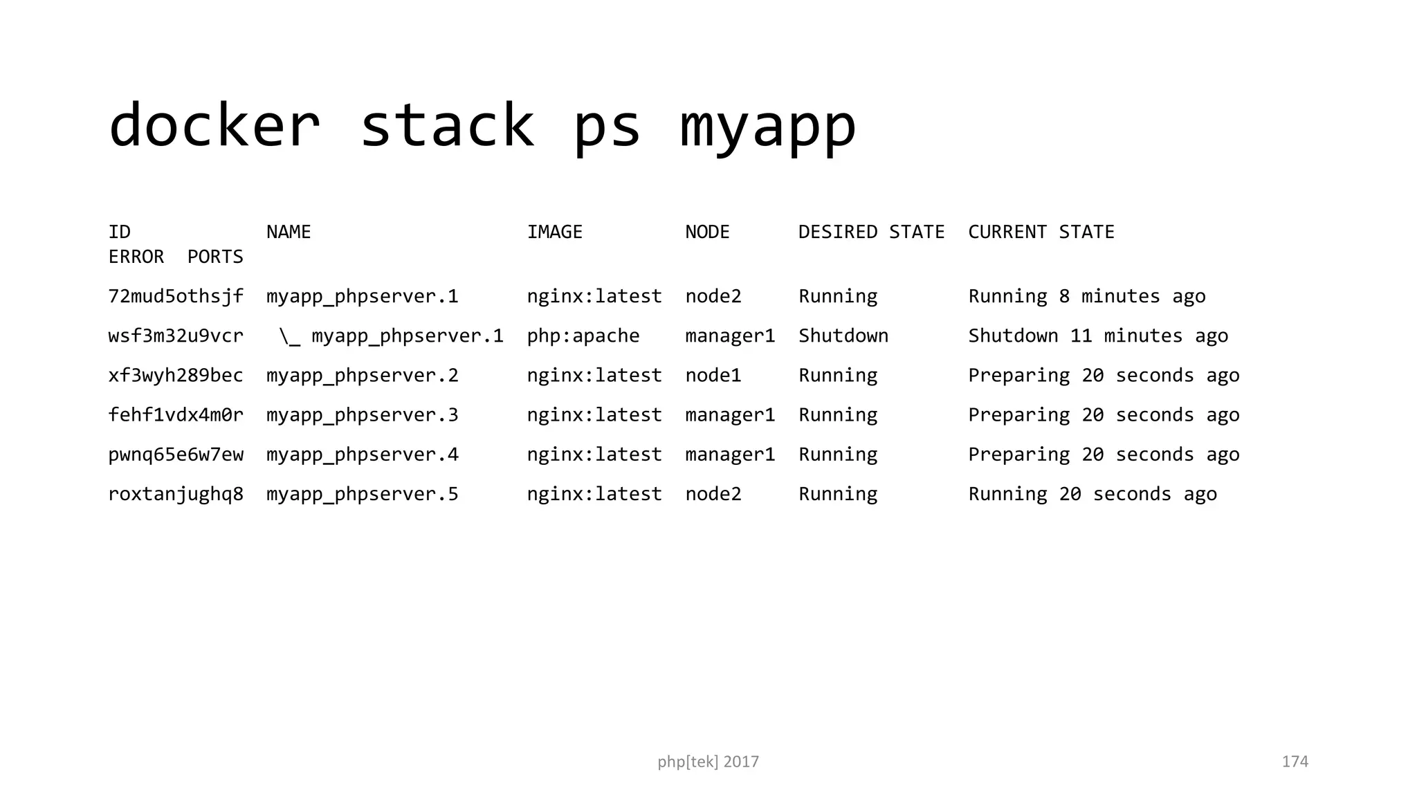docker stack ps myapp
ID NAME IMAGE NODE DESIRED STATE CURRENT STATE
ERROR PORTS
72mud5othsjf myapp_phpserver.1 nginx:latest node2 Running Running 8 minutes ago
wsf3m32u9vcr _ myapp_phpserver.1 php:apache manager1 Shutdown Shutdown 11 minutes ago
xf3wyh289bec myapp_phpserver.2 nginx:latest node1 Running Preparing 20 seconds ago
fehf1vdx4m0r myapp_phpserver.3 nginx:latest manager1 Running Preparing 20 seconds ago
pwnq65e6w7ew myapp_phpserver.4 nginx:latest manager1 Running Preparing 20 seconds ago
roxtanjughq8 myapp_phpserver.5 nginx:latest node2 Running Running 20 seconds ago
php[tek] 2017 174
 