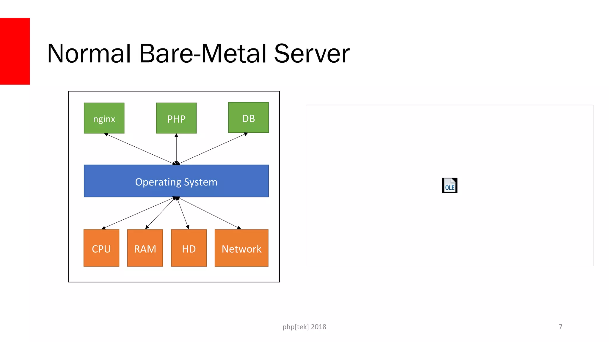 php[tek] 2018
Normal Bare-Metal Server
7
CPU RAM HD Network
Operating System
nginx PHP DB
 
