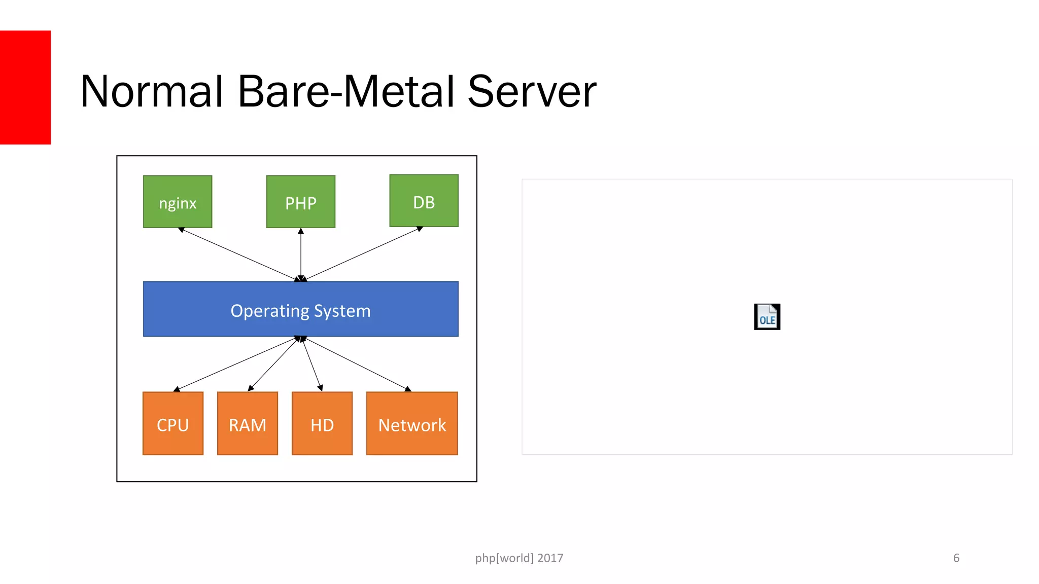 php[world] 2017 Normal Bare-Metal Server 6 CPU RAM HD Network Operating System nginx PHP DB 