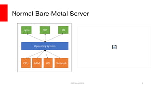 PHP Detroit 2018
Normal Bare-Metal Server
6
CPU RAM HD Network
Operating System
nginx PHP DB
 