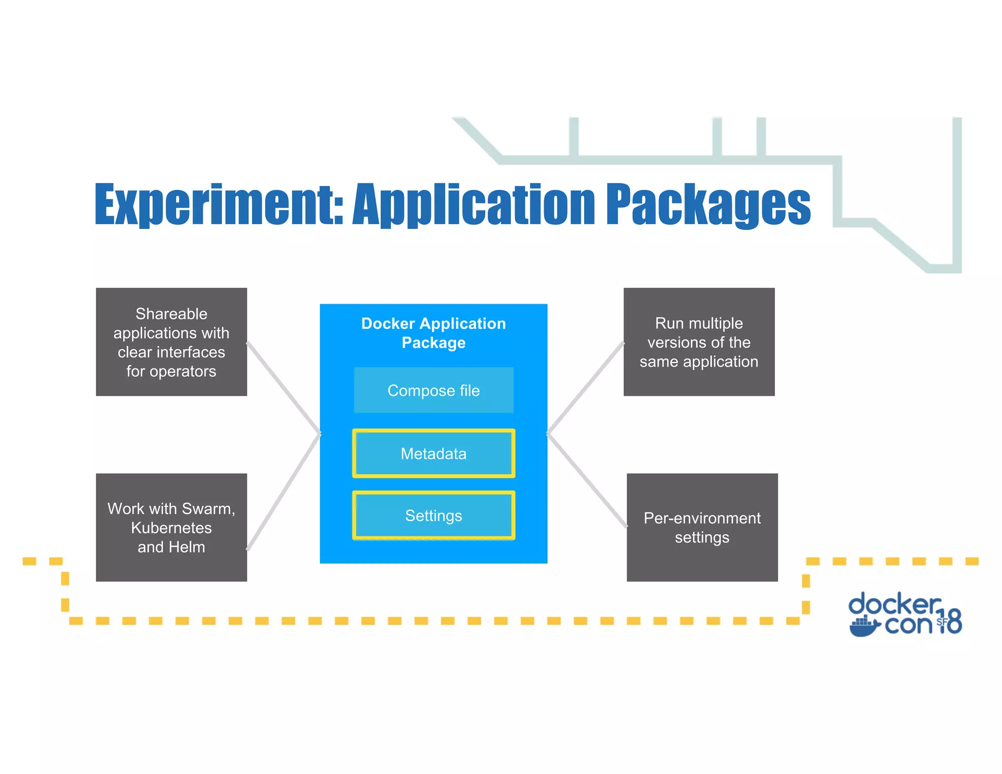 Experiment: Application Packages Docker Application Package Compose file Metadata Settings Shareable applications with clear interfaces for operators Run multiple versions of the same application Work with Swarm, Kubernetes and Helm Per-environment settings 