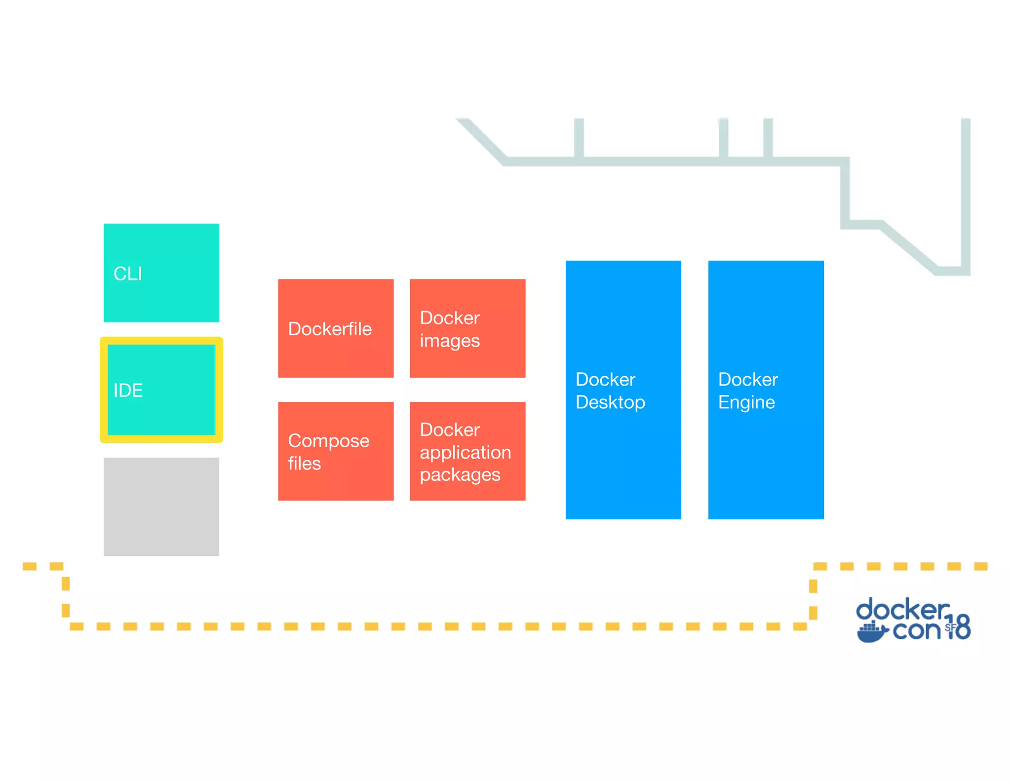 Docker Engine Docker Desktop Docker images Compose files Dockerfile CLI IDE Docker application packages 