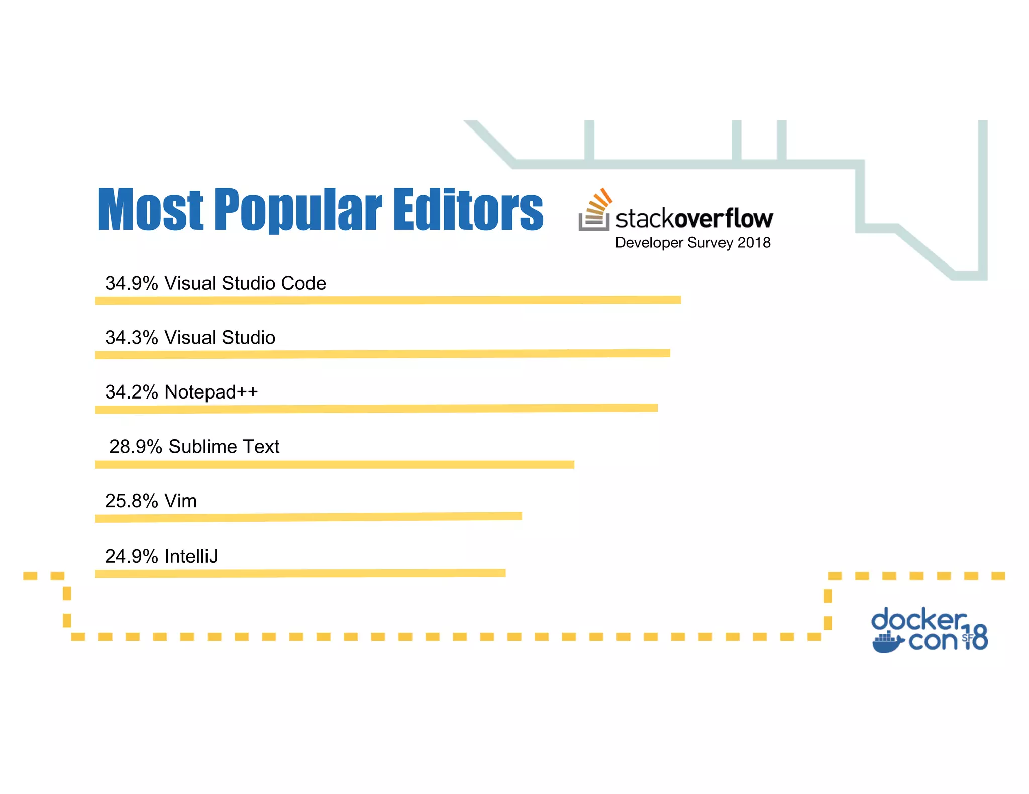 Most Popular Editors 34.9% Visual Studio Code Developer Survey 2018 34.3% Visual Studio 34.2% Notepad++ 28.9% Sublime Text 25.8% Vim 24.9% IntelliJ 