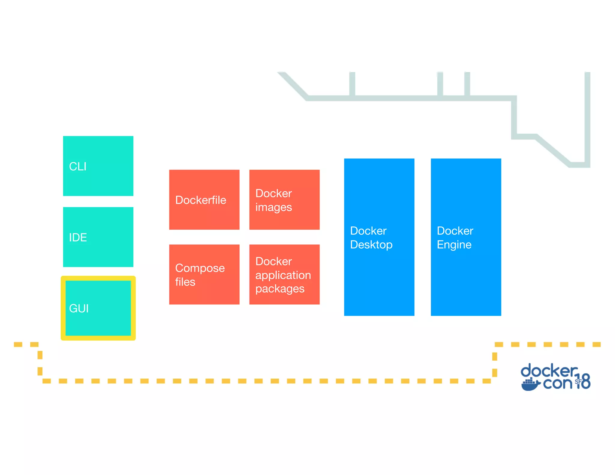 Docker Engine Docker Desktop Docker images Compose files Dockerfile CLI IDE GUI Docker application packages 