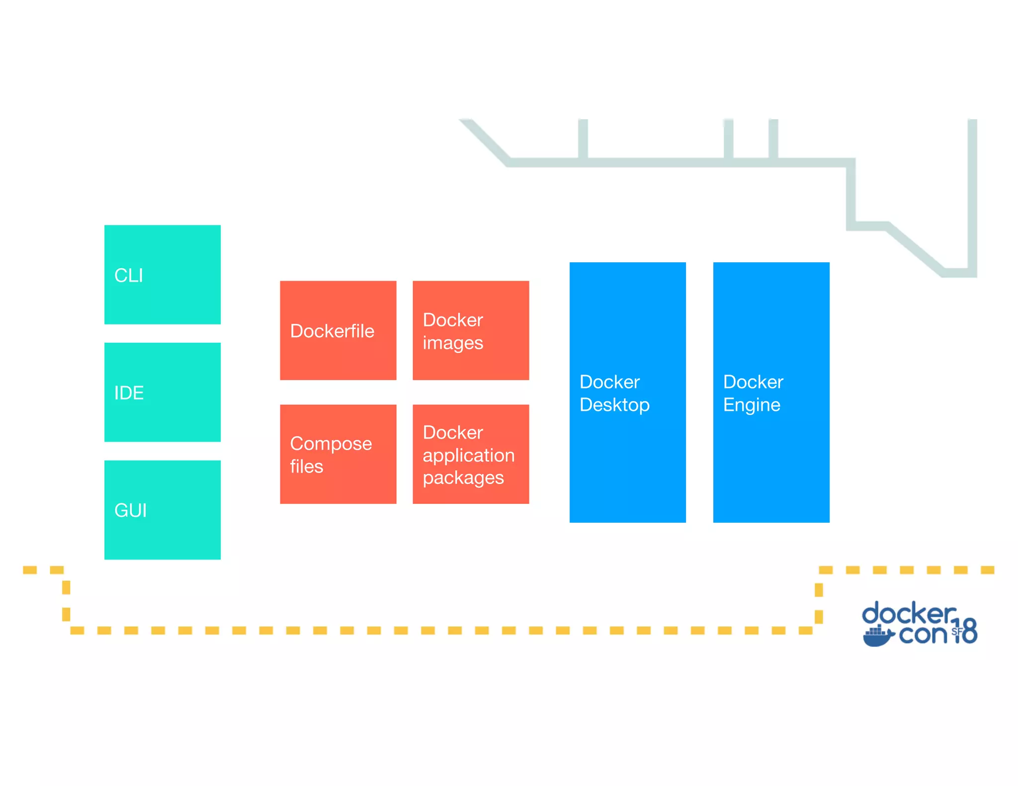 Docker Engine Docker Desktop Docker images Compose files Dockerfile CLI IDE GUI Docker application packages 