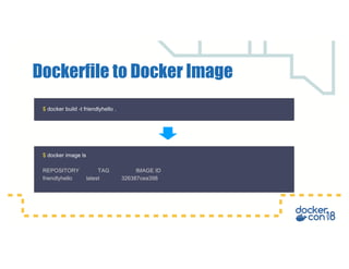 Dockerfile to Docker Image
$ docker build -t friendlyhello .
$ docker image ls
REPOSITORY TAG IMAGE ID
friendlyhello latest 326387cea398
 