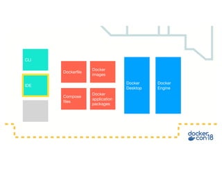 Docker
Engine
Docker
Desktop
Docker
images
Compose
files
Dockerfile
CLI
IDE
Docker
application
packages
 