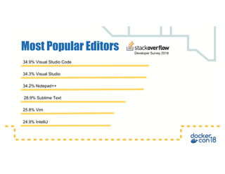 Most Popular Editors
34.9% Visual Studio Code
Developer Survey 2018
34.3% Visual Studio
34.2% Notepad++
28.9% Sublime Text
25.8% Vim
24.9% IntelliJ
 