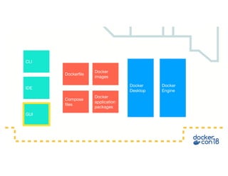 Docker
Engine
Docker
Desktop
Docker
images
Compose
files
Dockerfile
CLI
IDE
GUI
Docker
application
packages
 