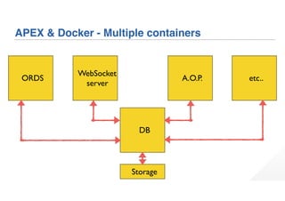 APEX & Docker - Multiple containers
DB
Storage
ORDS
WebSocket
server
A.O.P. etc..
 