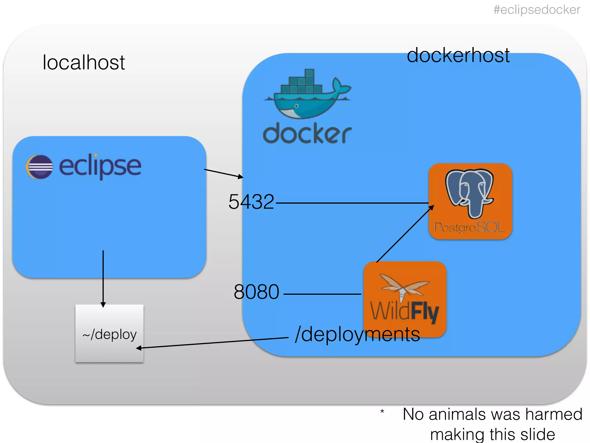 #eclipsedocker
localhost dockerhost
8080
5432
* No animals was harmed  
making this slide
/deployments~/deploy
 
