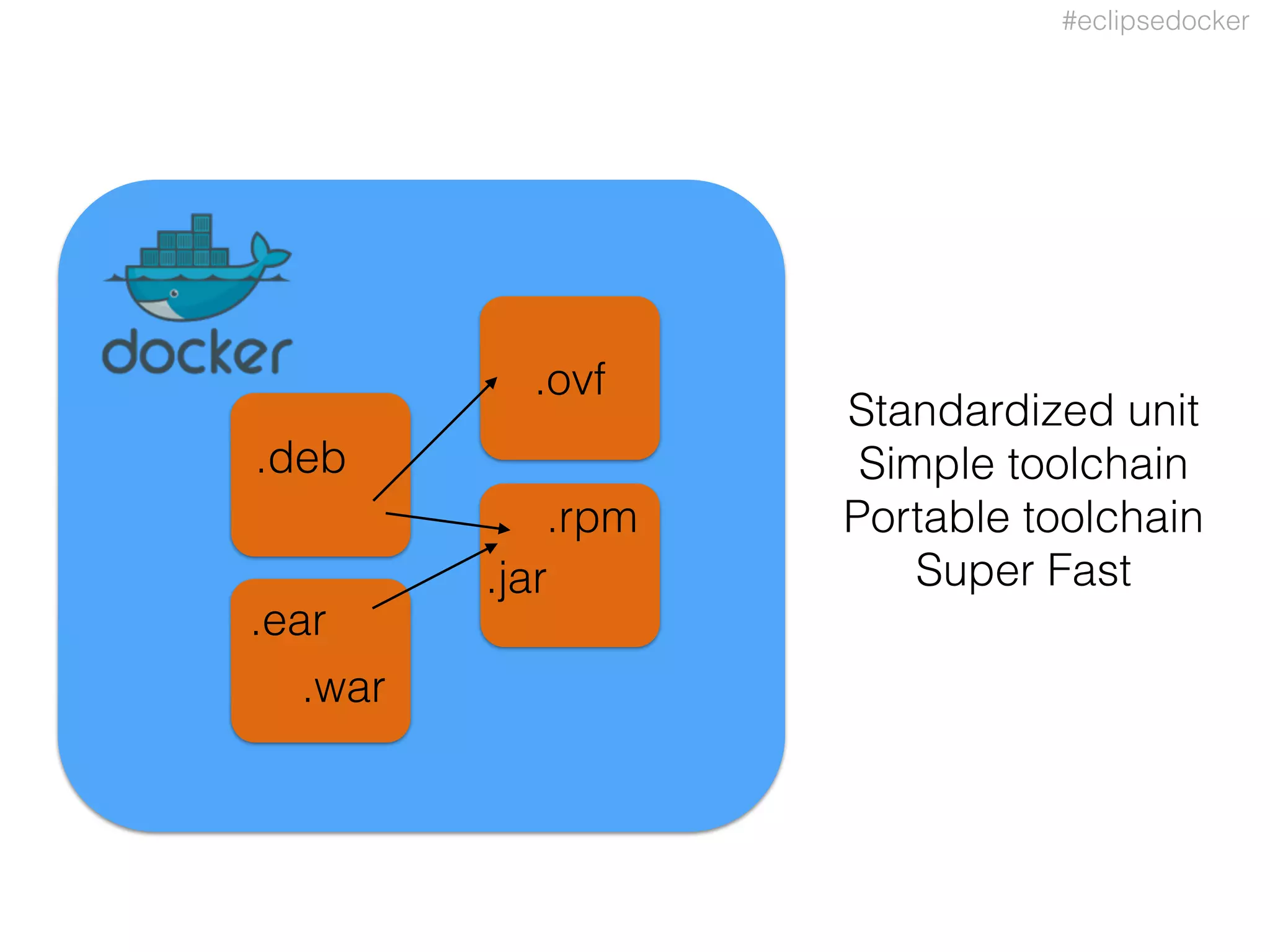 #eclipsedocker
.jar
.war
.ear
.rpm
.deb
.ovf
Standardized unit
Simple toolchain
Portable toolchain
Super Fast
 