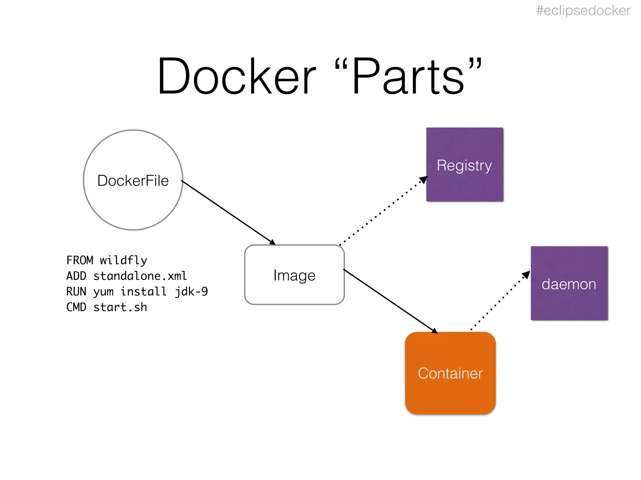 #eclipsedocker
Docker “Parts”
DockerFile
Image
Container
FROM wildfly 
ADD standalone.xml
RUN yum install jdk-9
CMD start.sh
Registry
daemon
 