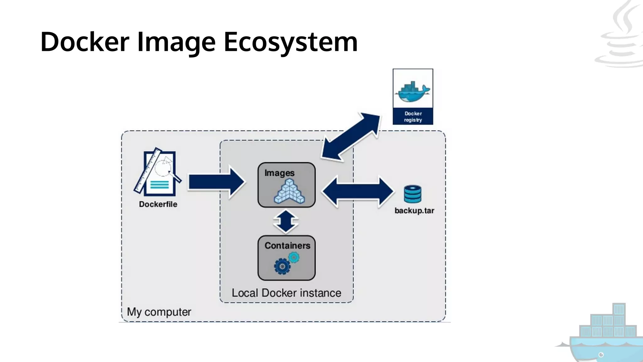 Docker Image Ecosystem
 