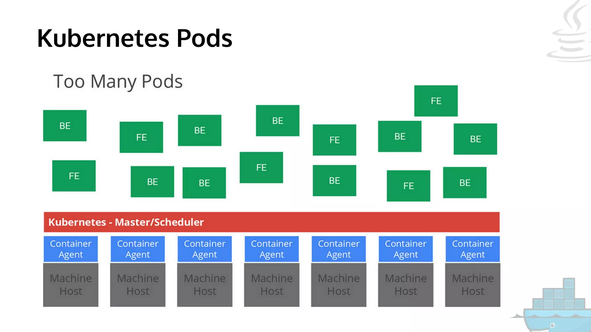 Kubernetes Pods
 