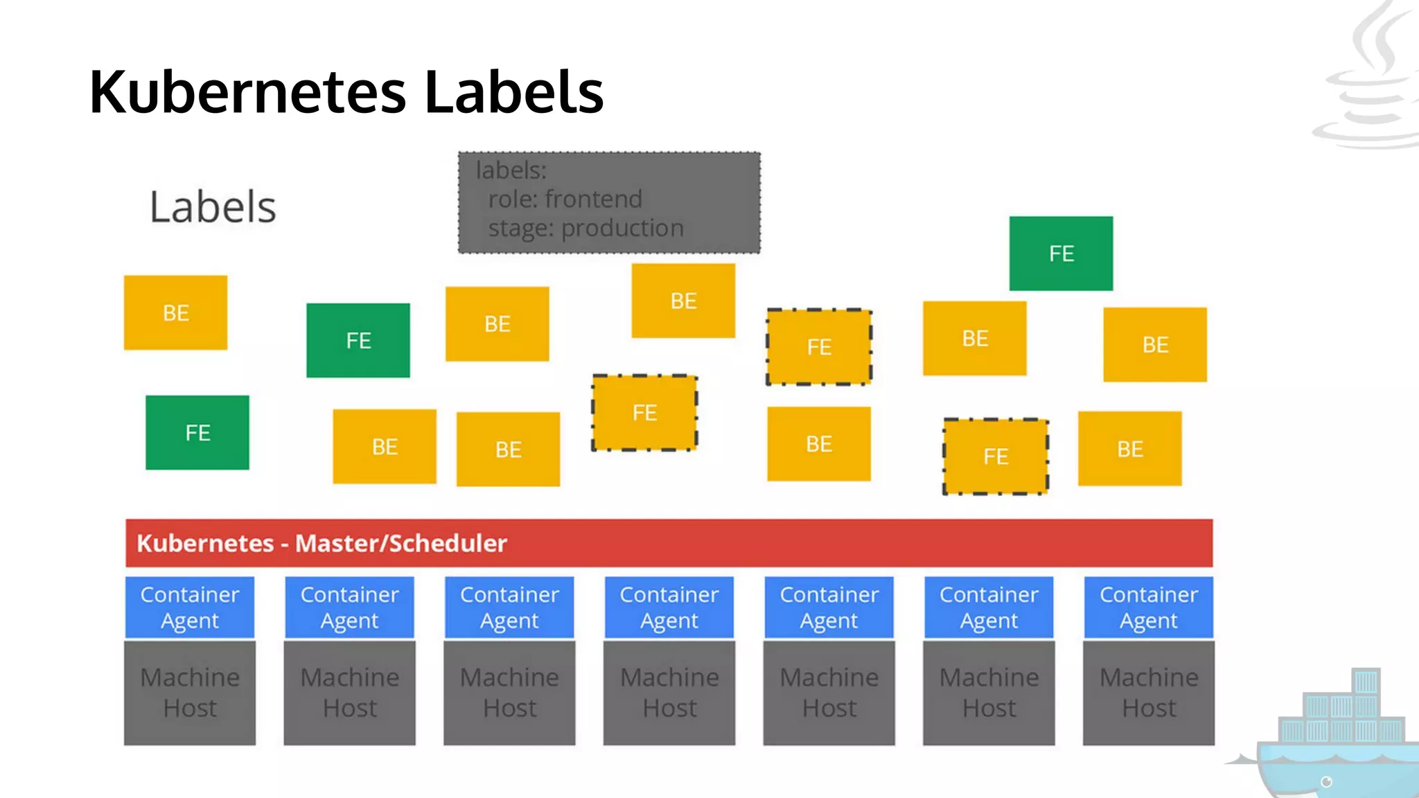 Kubernetes Labels
 