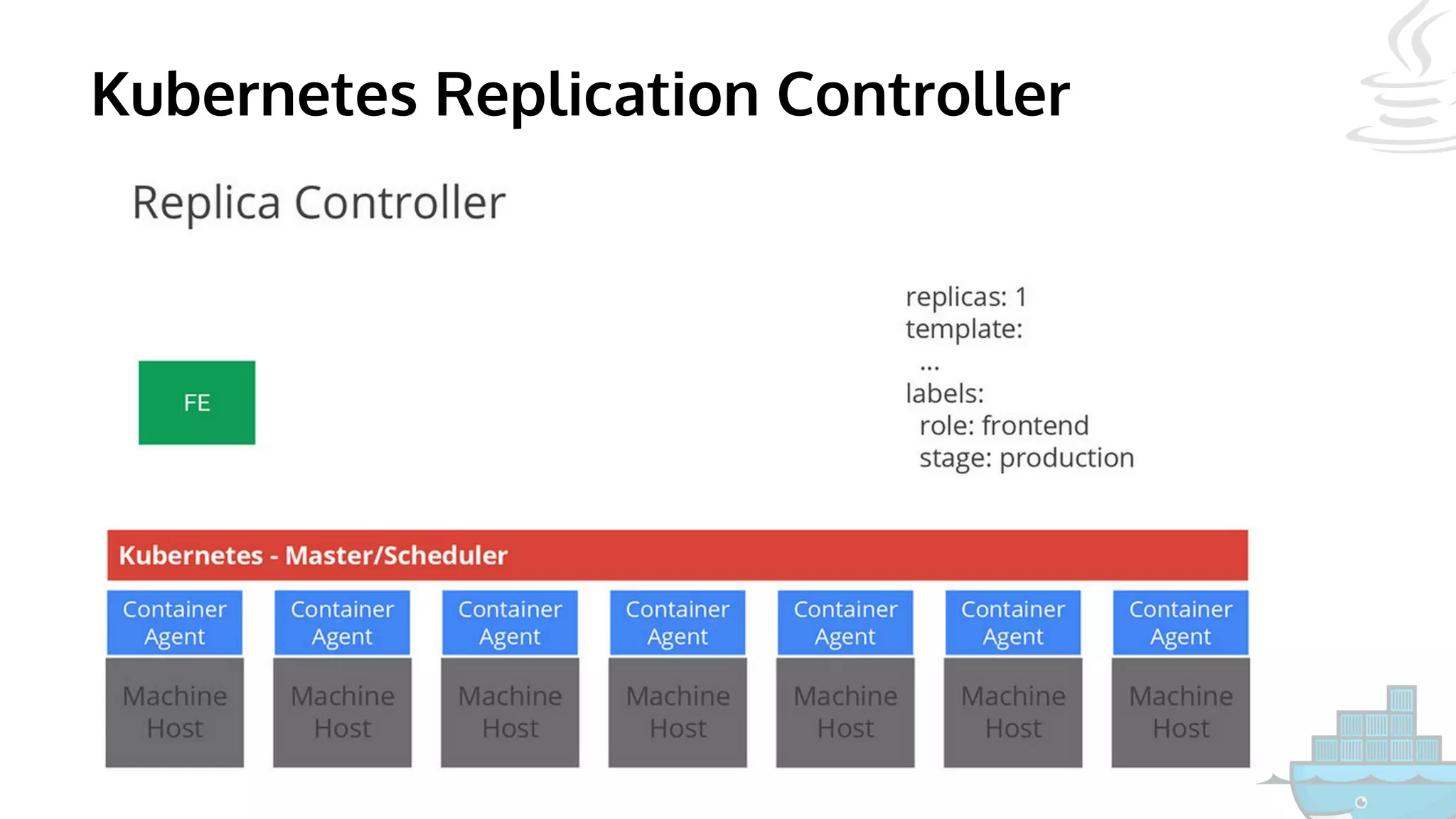 Kubernetes Replication Controller
 