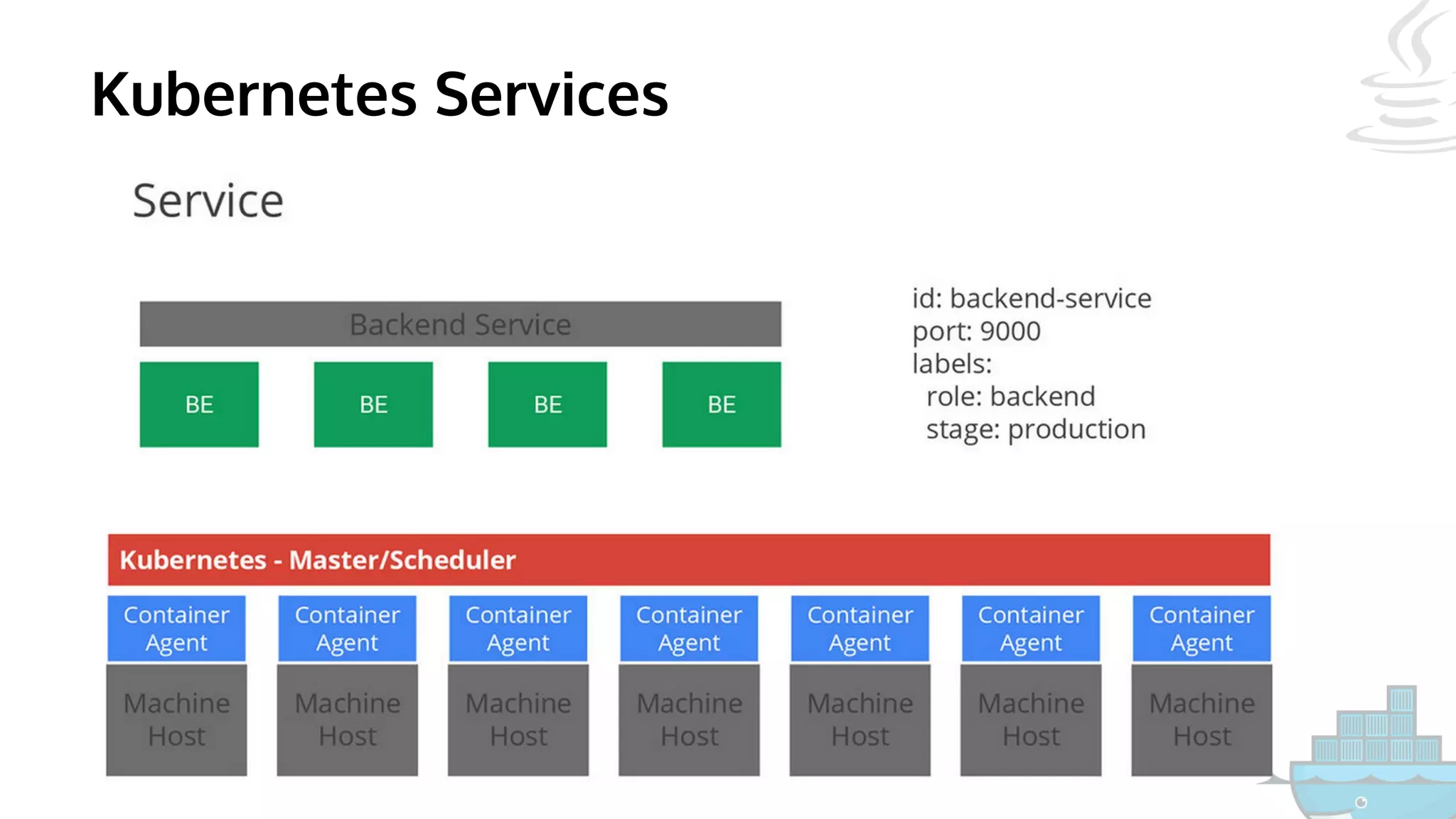 Kubernetes Services
 