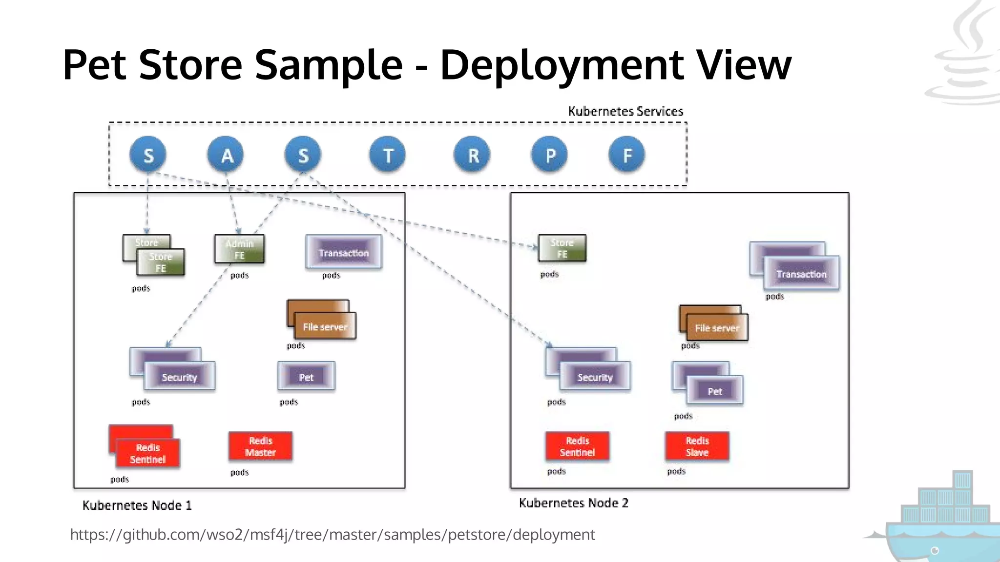 Pet Store Sample - Deployment View
https://github.com/wso2/msf4j/tree/master/samples/petstore/deployment
 
