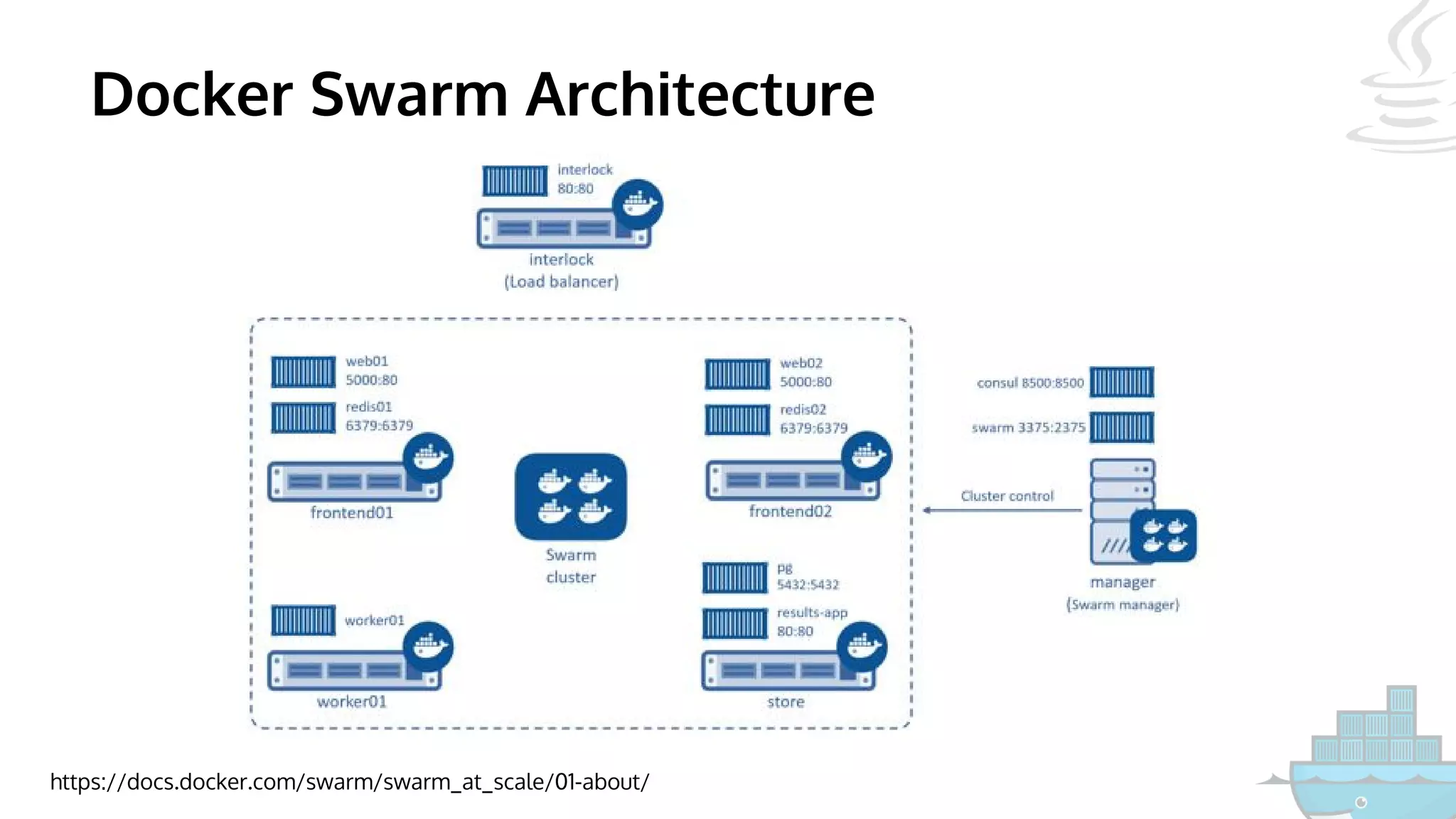 Docker Swarm Architecture
https://docs.docker.com/swarm/swarm_at_scale/01-about/
 