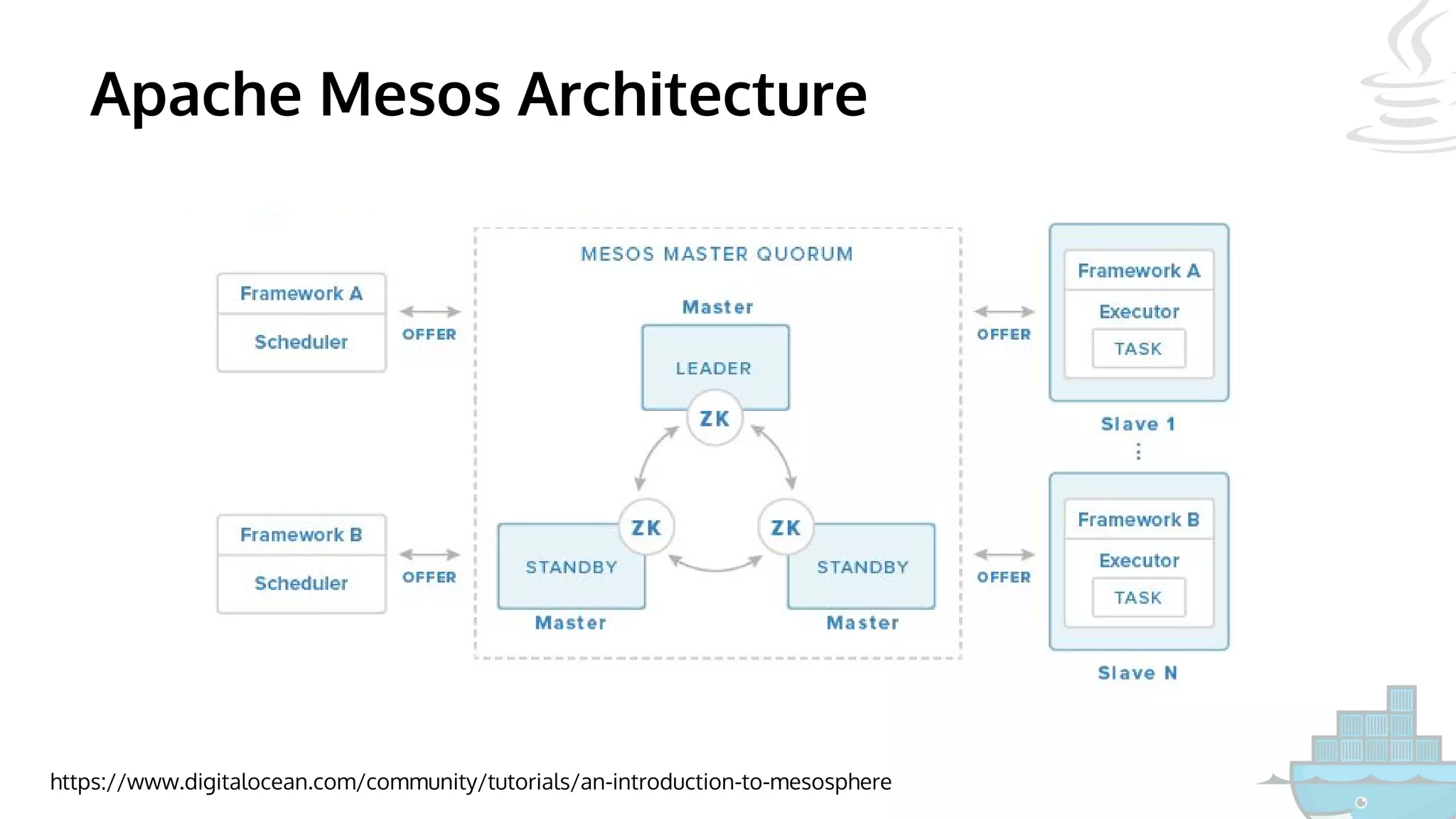 Apache Mesos Architecture
https://www.digitalocean.com/community/tutorials/an-introduction-to-mesosphere
 