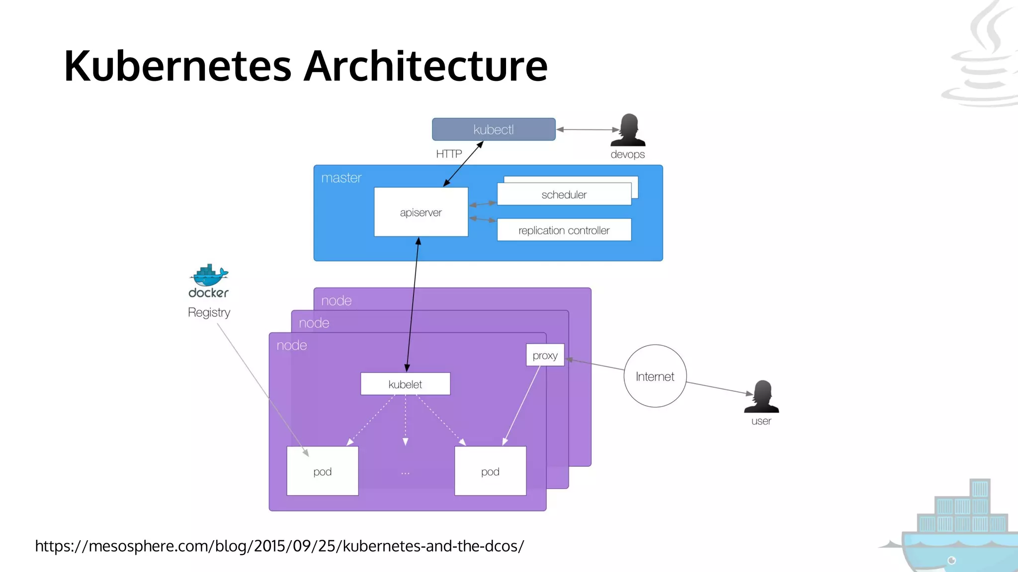 Kubernetes Architecture
https://mesosphere.com/blog/2015/09/25/kubernetes-and-the-dcos/
 