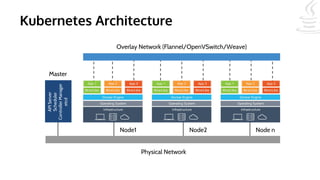 Kubernetes Architecture
Node1 Node2 Node n
Physical Network
Master
Overlay Network (Flannel/OpenVSwitch/Weave)APIServer
Scheduler
ControllerManager
etcd
 