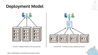 Deployment Model
http://martinfowler.com/articles/microservices.html
 