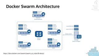 Docker Swarm Architecture
https://docs.docker.com/swarm/swarm_at_scale/01-about/
 