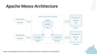Apache Mesos Architecture
https://www.digitalocean.com/community/tutorials/an-introduction-to-mesosphere
 