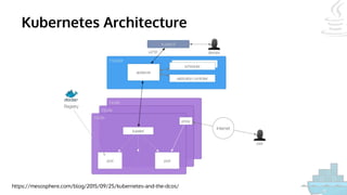 Kubernetes Architecture
https://mesosphere.com/blog/2015/09/25/kubernetes-and-the-dcos/
 