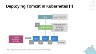 Deploying Tomcat in Kubernetes [1]
https://github.com/imesh/docker-for-java/tree/master/kubernetes
Node IP: 172.17.8.102
Port: 8080
Domain Name: tomcat
IP: 10.2.10.20
Port: 8080
NodePort: 32001
Protocol: TCP
Pod 1 Pod 2 Pod n
Tomcat Service
L1
L1 L1 L1
Node
Tomcat
Replication
Controller
 