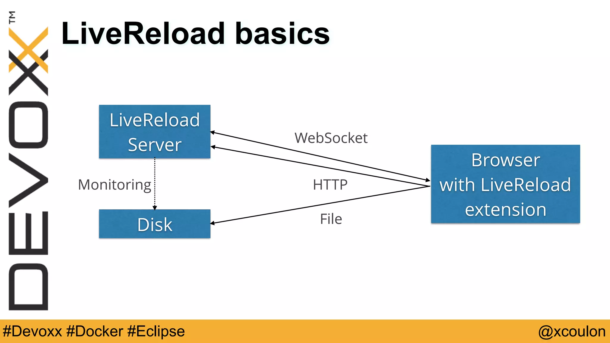 @xcoulon#Devoxx #Docker #Eclipse LiveReload basics Browser with LiveReload extension LiveReload Server Disk File WebSocket Monitoring HTTP 