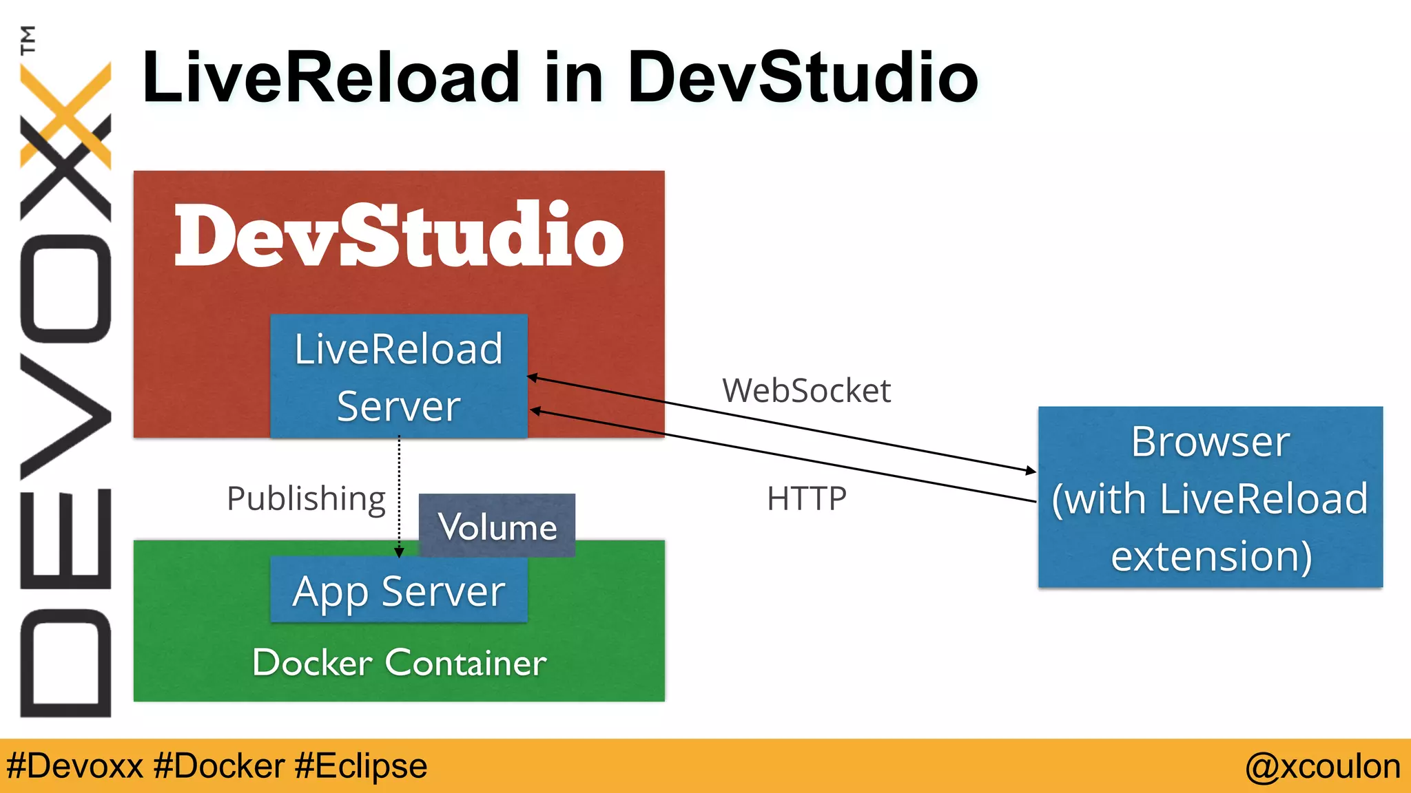 @xcoulon#Devoxx #Docker #Eclipse LiveReload in DevStudio Browser (with LiveReload extension) LiveReload Server App Server HTTP WebSocket Publishing DevStudio Docker Container Volume 
