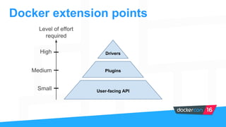 Docker extension points
Level of effort
required
User-facing API
Plugins
Drivers
Small
Medium
High
 