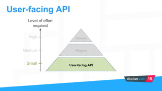 User-facing API
User-facing API
Plugins
Drivers
Level of effort
required
Small
Medium
High
 