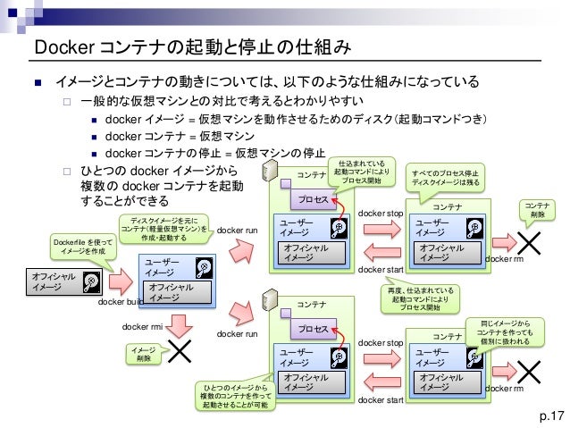 Docker For Windows Web Apps For Containers 実践活用技法