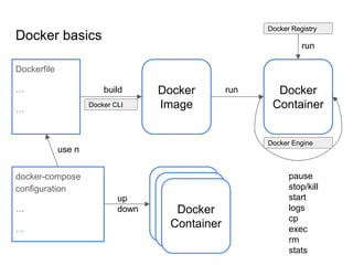 Docker basics
Dockerfile
…
…
Docker
Image
Docker
Container
build run
pause
stop/kill
start
logs
cp
exec
rm
stats
docker-co...