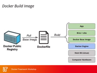 Docker Freamwork Workshop
 