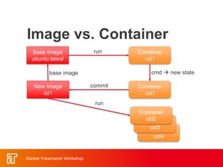 Container
cid4
Container
cid3
Image vs. Container
Base Image
ubuntu:latest
Container
cid1
run
Container
cid1
cmd  new state
New Image
iid1
commit
base image
Container
cid2
run
Docker Freamwork Workshop
 