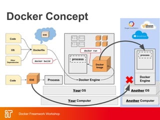 Docker Concept
Docker Freamwork Workshop
 
