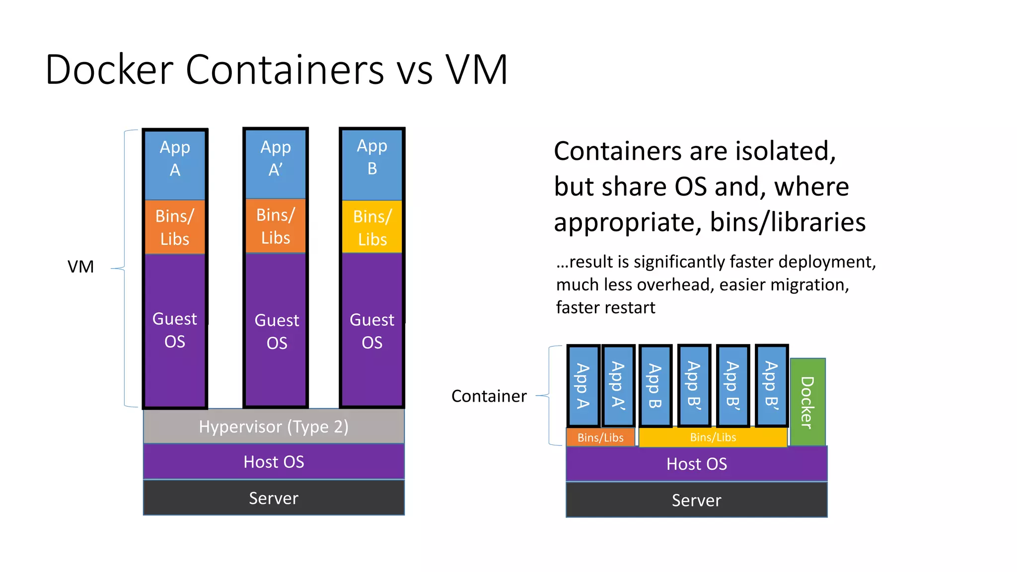 Docker Containers vs VM
App
A
Hypervisor (Type 2)
Host OS
Server
Guest
OS
Bins/
Libs
App
A’
Guest
OS
Bins/
Libs
App
B
Guest
OS
Bins/
Libs
AppA’
Docker
Host OS
Server
Bins/Libs
AppA
Bins/Libs
AppB
AppB’
AppB’
AppB’
VM
Container
Containers are isolated,
but share OS and, where
appropriate, bins/libraries
Guest
OS
Guest
OS
…result is significantly faster deployment,
much less overhead, easier migration,
faster restart
 