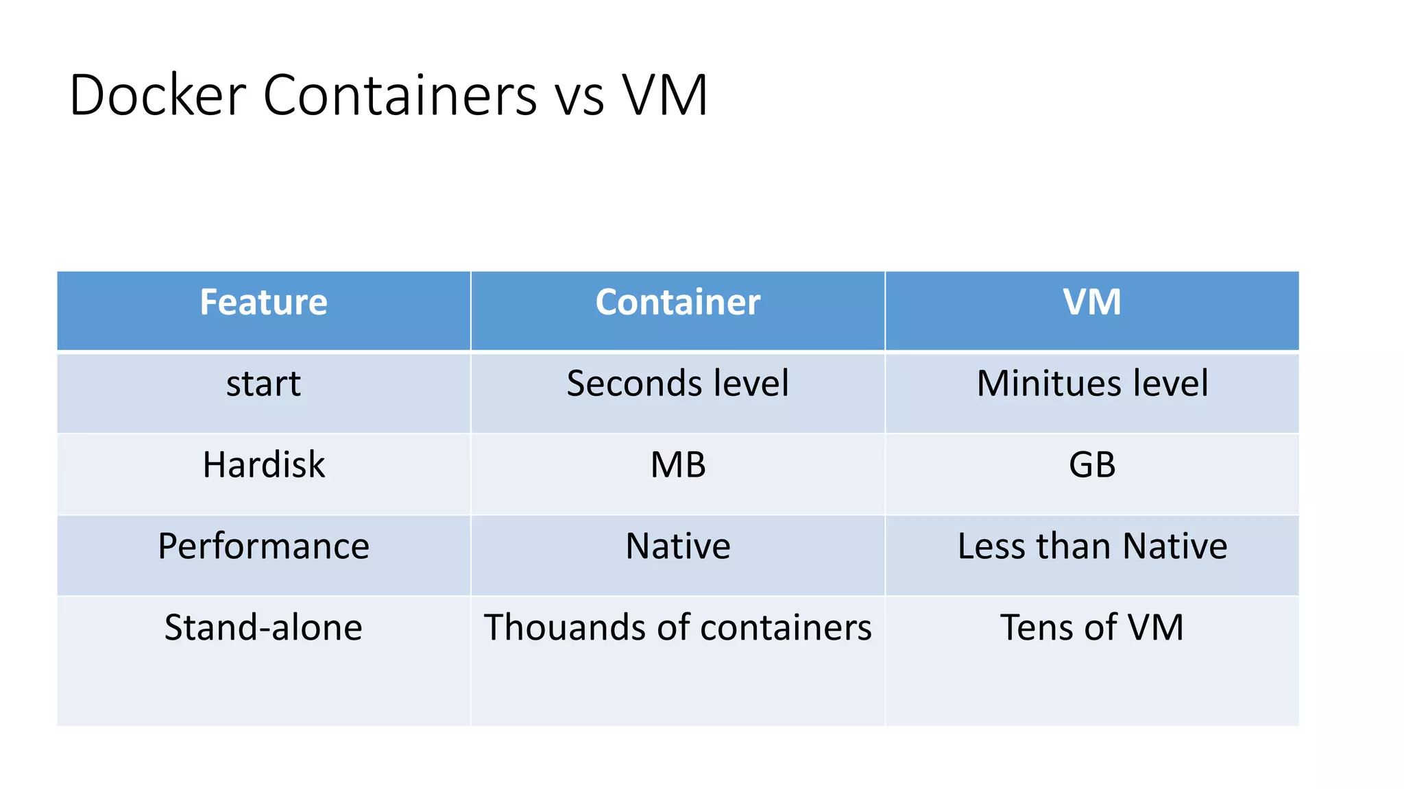 Docker Containers vs VM
Feature Container VM
start Seconds level Minitues level
Hardisk MB GB
Performance Native Less than Native
Stand-alone Thouands of containers Tens of VM
 